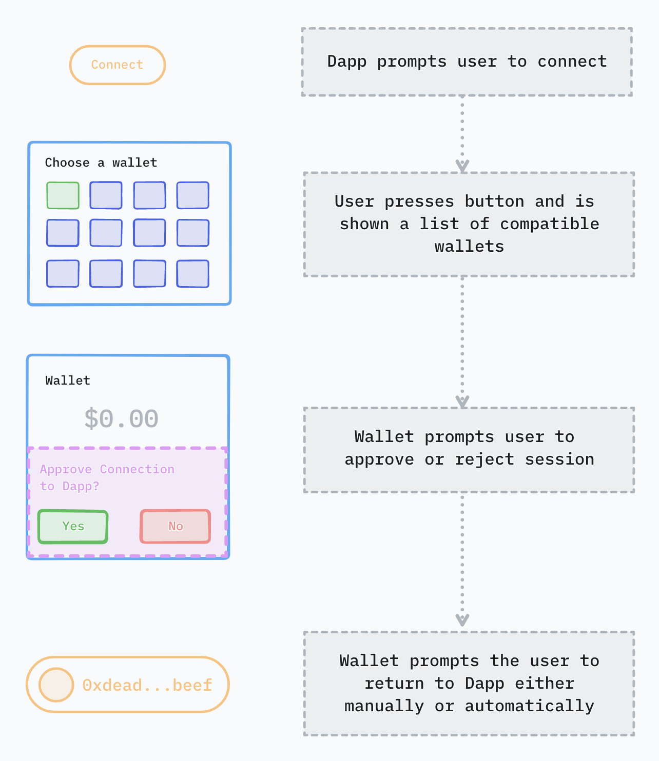 Mobile Linking Connect Flow